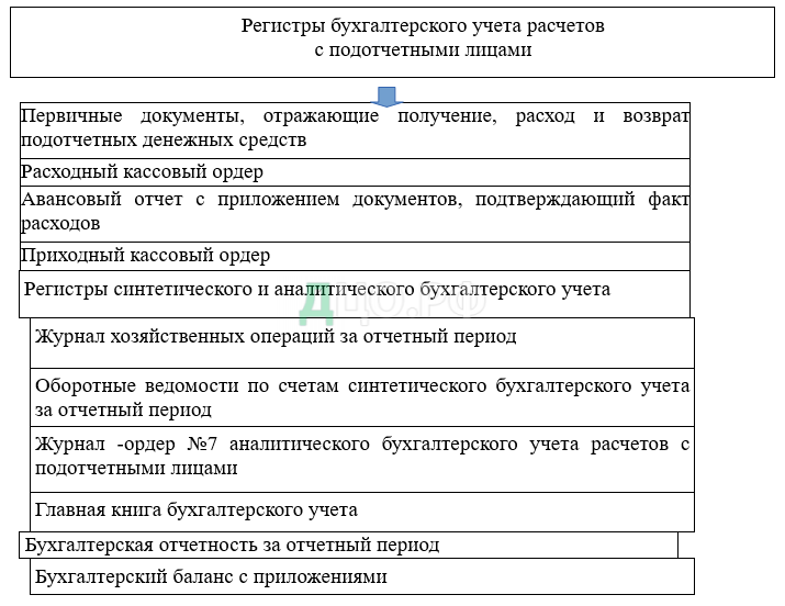 Статья: Бухгалтерский учет расчетов с подотчетными лицами 2